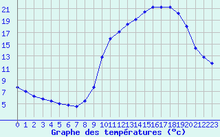 Courbe de tempratures pour Herserange (54)