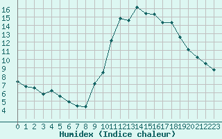 Courbe de l'humidex pour Valleroy (54)