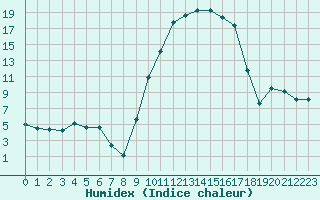 Courbe de l'humidex pour Tarbes (65)