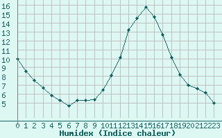 Courbe de l'humidex pour Sallles d'Aude (11)