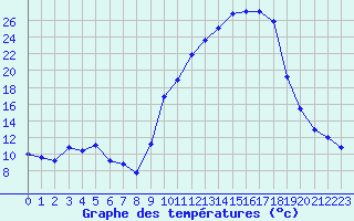 Courbe de tempratures pour Colmar (68)