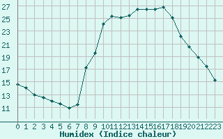 Courbe de l'humidex pour Gjilan (Kosovo)