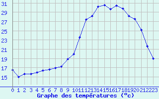 Courbe de tempratures pour Saint-Brieuc (22)