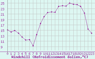 Courbe du refroidissement olien pour Troyes (10)