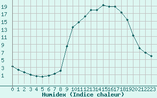 Courbe de l'humidex pour Chamonix-Mont-Blanc (74)