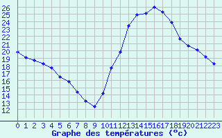 Courbe de tempratures pour Sandillon (45)
