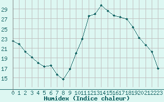 Courbe de l'humidex pour Aniane (34)