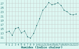 Courbe de l'humidex pour Toussus-le-Noble (78)