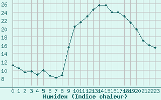 Courbe de l'humidex pour Saint-Georges-d'Oleron (17)