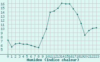 Courbe de l'humidex pour Sant Quint - La Boria (Esp)