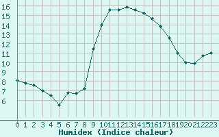 Courbe de l'humidex pour Calvi (2B)