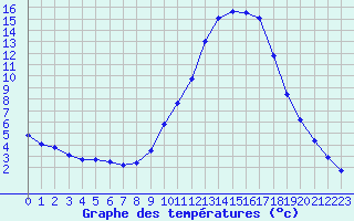 Courbe de tempratures pour Saint-Auban (04)