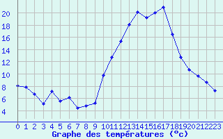 Courbe de tempratures pour Chambry / Aix-Les-Bains (73)