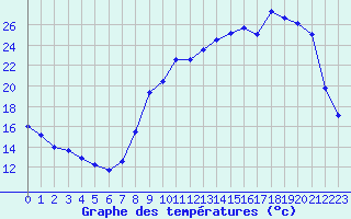Courbe de tempratures pour Bannay (18)