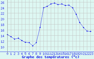 Courbe de tempratures pour Calvi (2B)