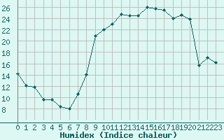 Courbe de l'humidex pour Charleville-Mzires (08)