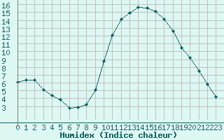 Courbe de l'humidex pour Saint-Maximin-la-Sainte-Baume (83)