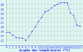 Courbe de tempratures pour Nmes - Courbessac (30)