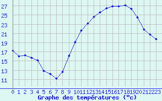 Courbe de tempratures pour Rochefort Saint-Agnant (17)