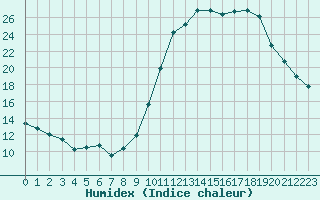 Courbe de l'humidex pour Le Touquet (62)