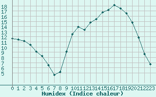 Courbe de l'humidex pour Saclas (91)