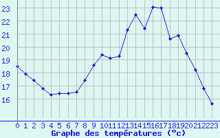 Courbe de tempratures pour Rethel (08)