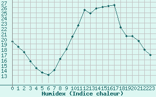 Courbe de l'humidex pour Montlimar (26)