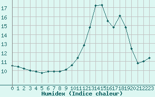 Courbe de l'humidex pour Douzy (08)