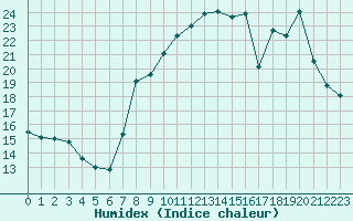 Courbe de l'humidex pour Belfort-Dorans (90)