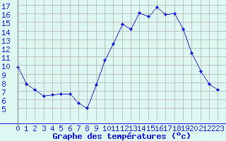 Courbe de tempratures pour Creil (60)