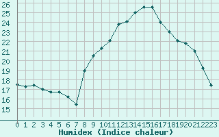 Courbe de l'humidex pour Fains-Veel (55)