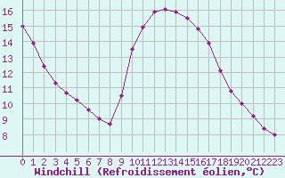 Courbe du refroidissement olien pour Toulon (83)