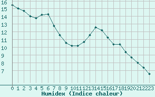 Courbe de l'humidex pour Potes / Torre del Infantado (Esp)