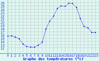 Courbe de tempratures pour Troyes (10)