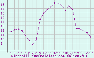Courbe du refroidissement olien pour Hohrod (68)