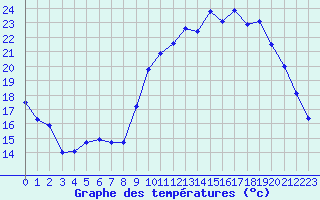 Courbe de tempratures pour Pau (64)