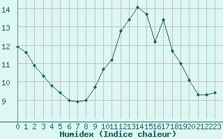 Courbe de l'humidex pour Le Havre - Octeville (76)