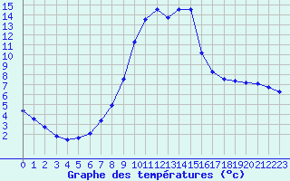 Courbe de tempratures pour Hohrod (68)