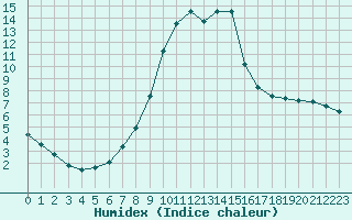 Courbe de l'humidex pour Hohrod (68)