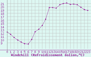 Courbe du refroidissement olien pour Remich (Lu)