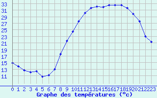 Courbe de tempratures pour Charleville-Mzires (08)