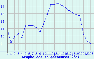 Courbe de tempratures pour Nris-les-Bains (03)