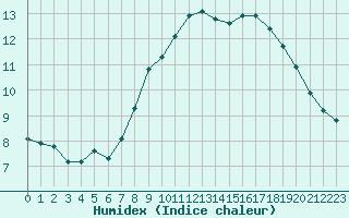 Courbe de l'humidex pour Recoules de Fumas (48)