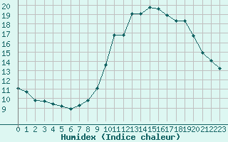 Courbe de l'humidex pour Malbosc (07)