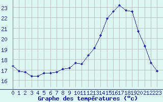 Courbe de tempratures pour Amur (79)