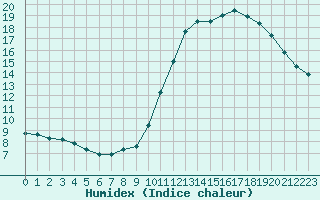 Courbe de l'humidex pour Combs-la-Ville (77)