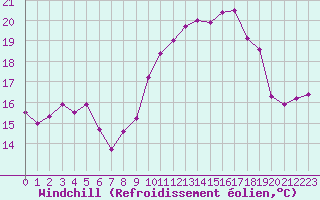 Courbe du refroidissement olien pour Dinard (35)
