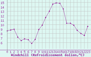 Courbe du refroidissement olien pour Breuillet (17)