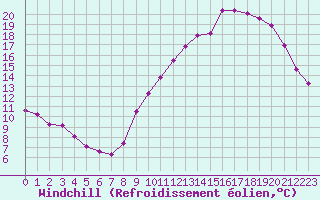 Courbe du refroidissement olien pour La Chapelle-Montreuil (86)