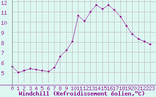 Courbe du refroidissement olien pour Pinsot (38)